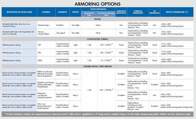 Armoring Options